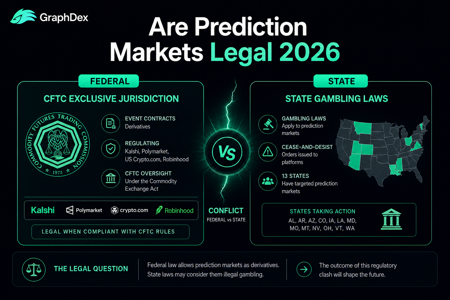 Are prediction markets legal 2026 — CFTC federal vs state regulation conflict