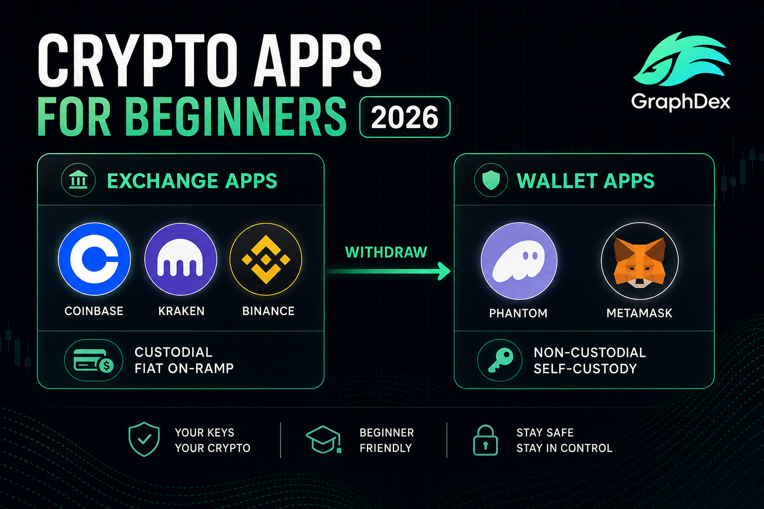 Best crypto apps for beginners 2026 — exchange vs wallet comparison