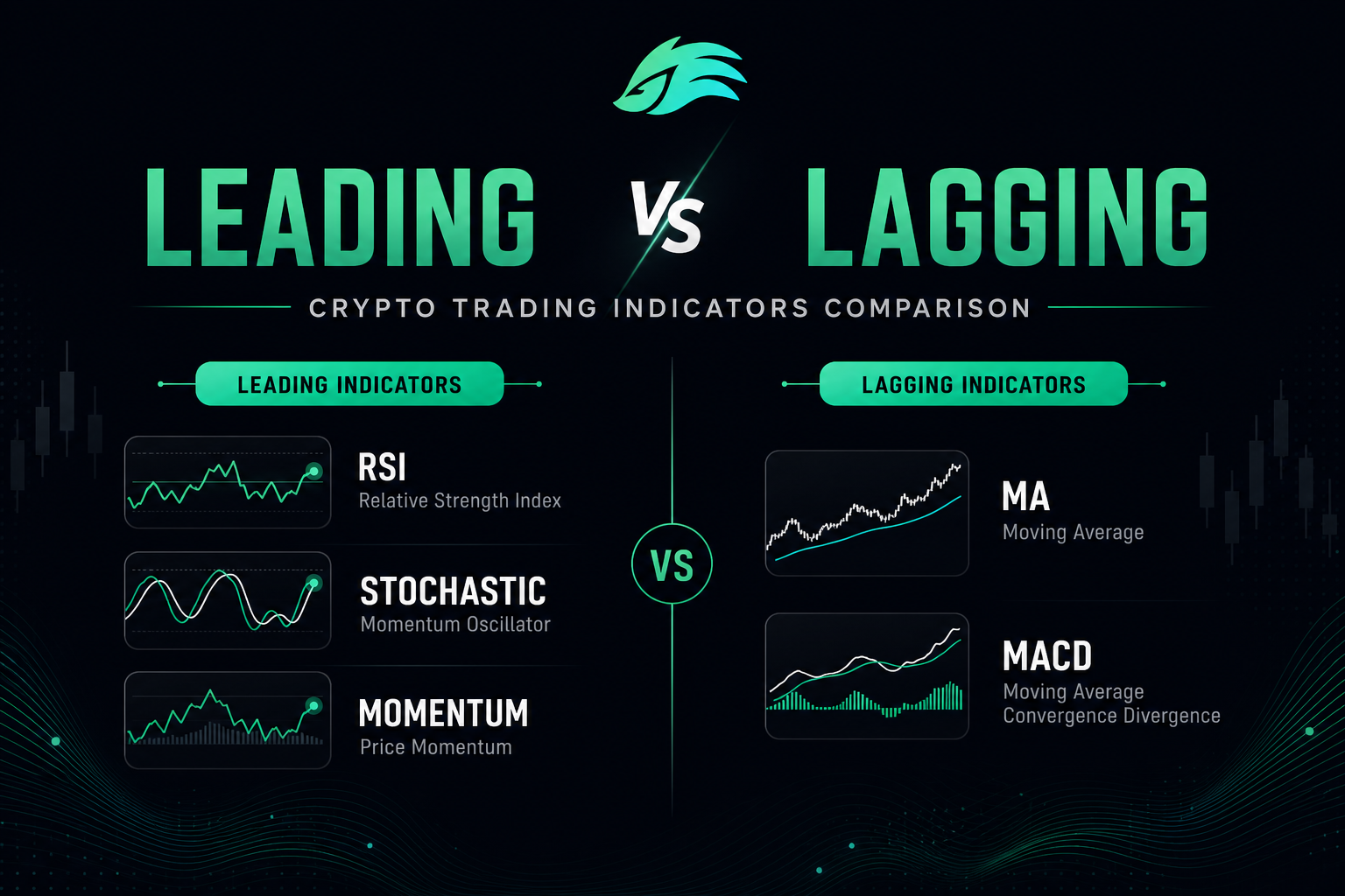 Crypto trading indicators 2026 — leading vs lagging RSI MACD MA comparison