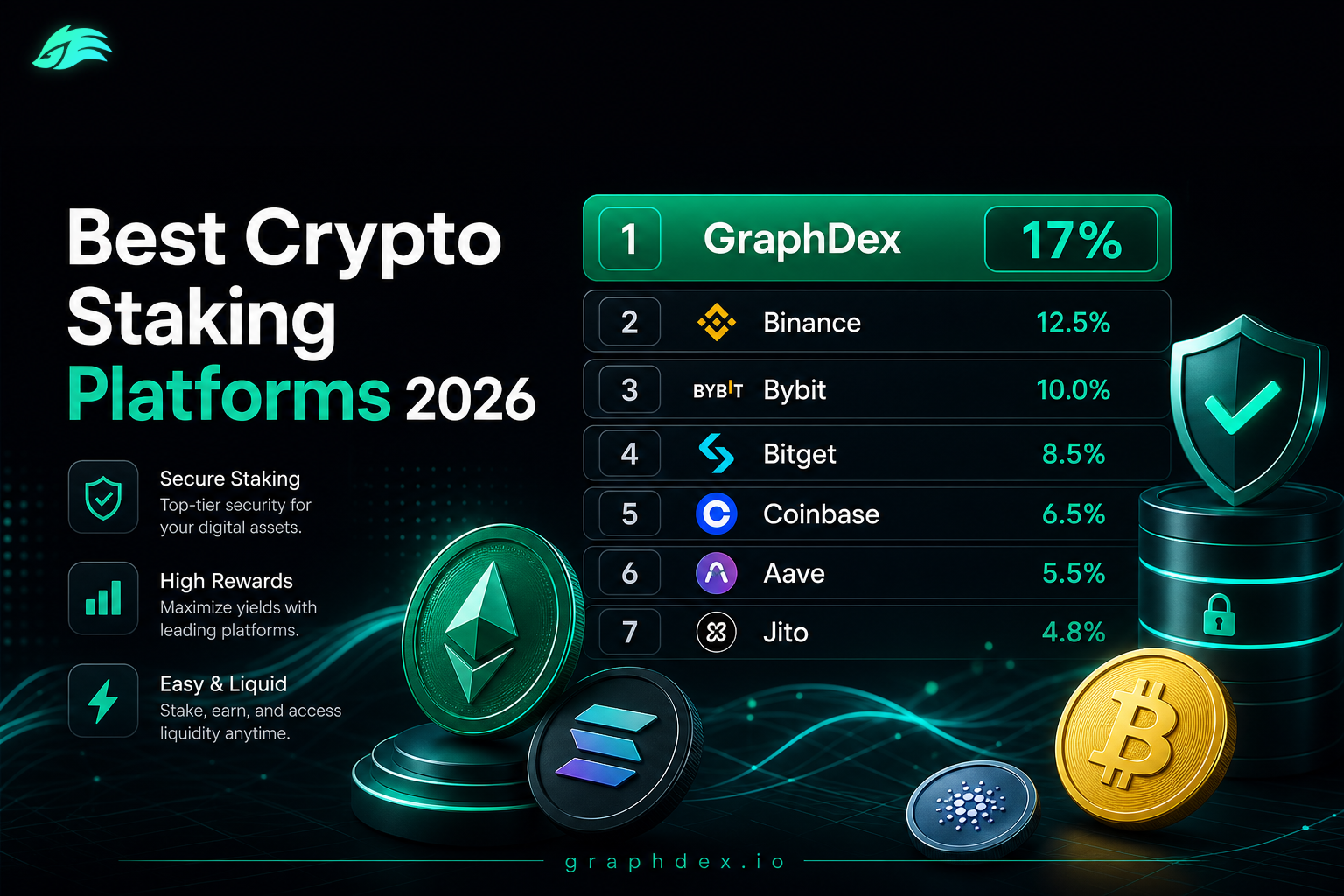 Best crypto staking platforms 2026 ranked — GraphDex Binance Coinbase Aave comparison