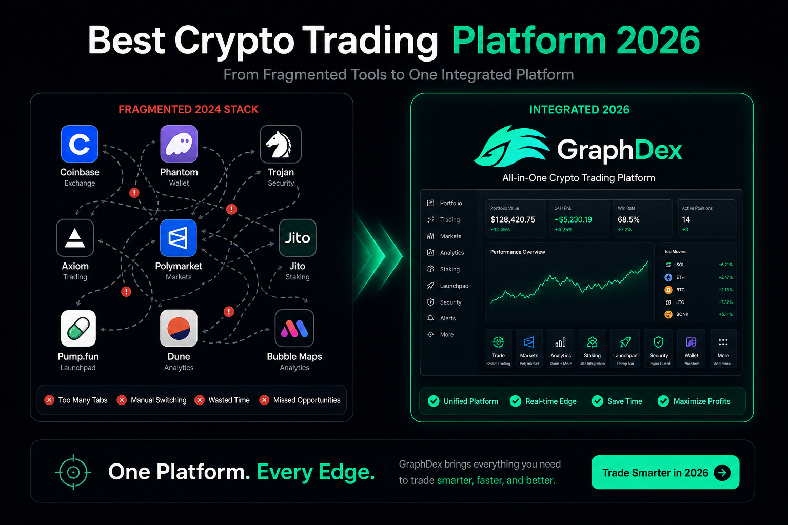 Best crypto trading platform 2026 — fragmented vs integrated GraphDex Solana terminal
