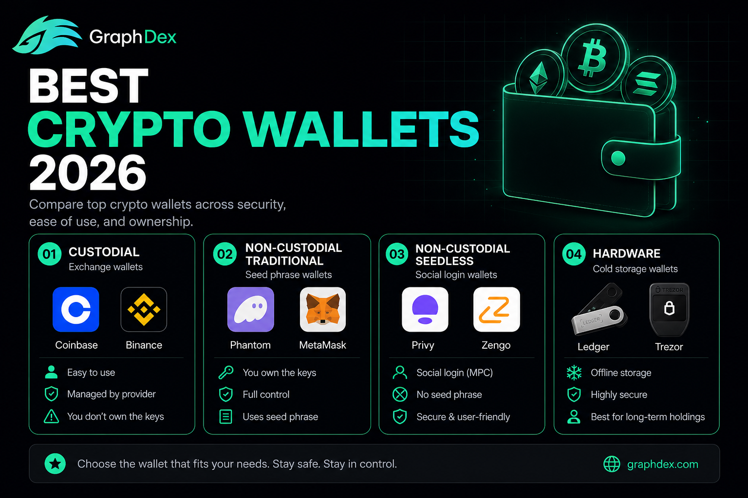 Best crypto wallets 2026 — custodial vs non-custodial vs seedless vs hardware comparison