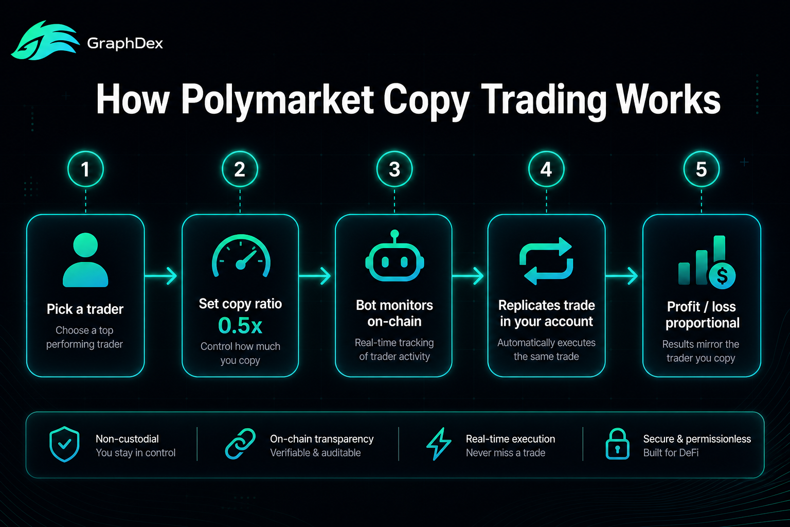Polymarket copy trading 2026 — how copytrading works mechanism