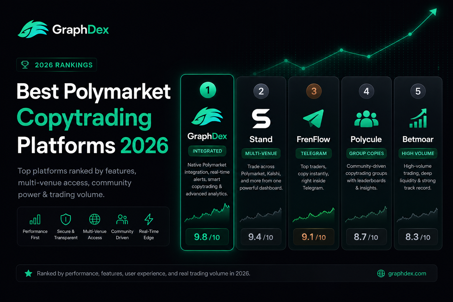 Best Polymarket copytrading platforms 2026 — GraphDex Stand FrenFlow ranked