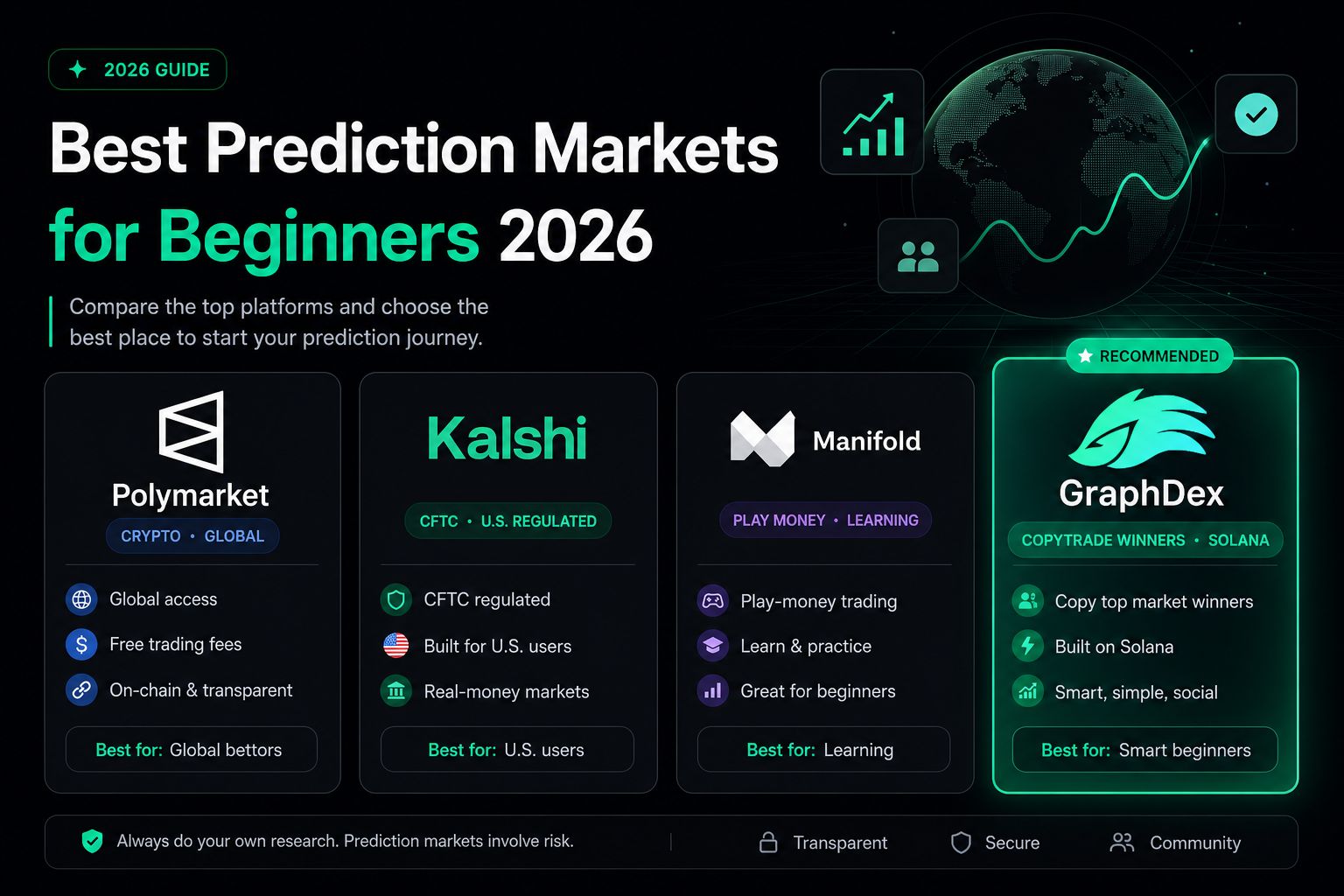 Best prediction markets for beginners 2026 — Polymarket Kalshi Manifold GraphDex compared