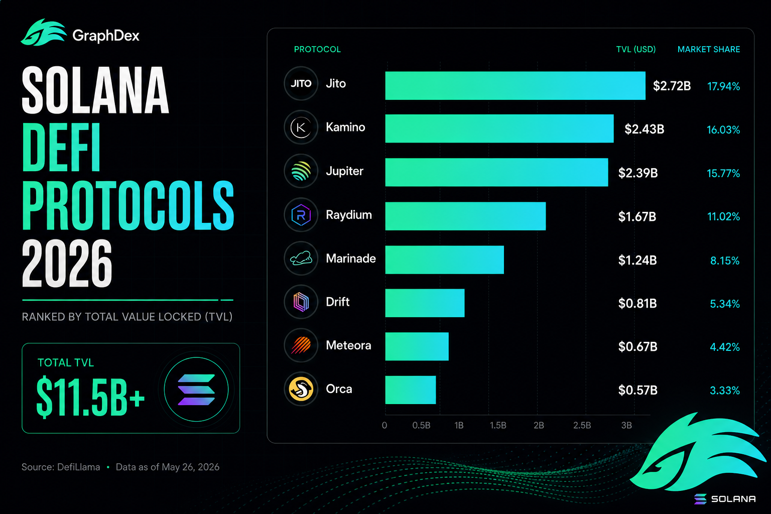 Best Solana DeFi protocols 2026 — TVL ranking Jito Kamino Jupiter Raydium