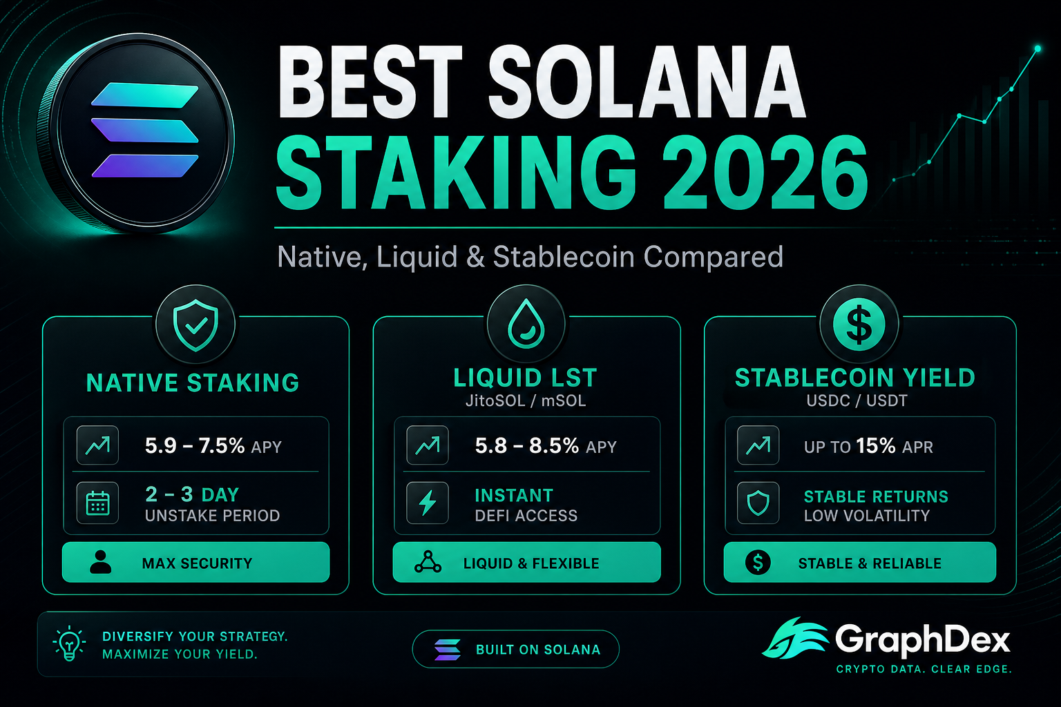 Best Solana staking 2026 — native liquid stablecoin routes compared