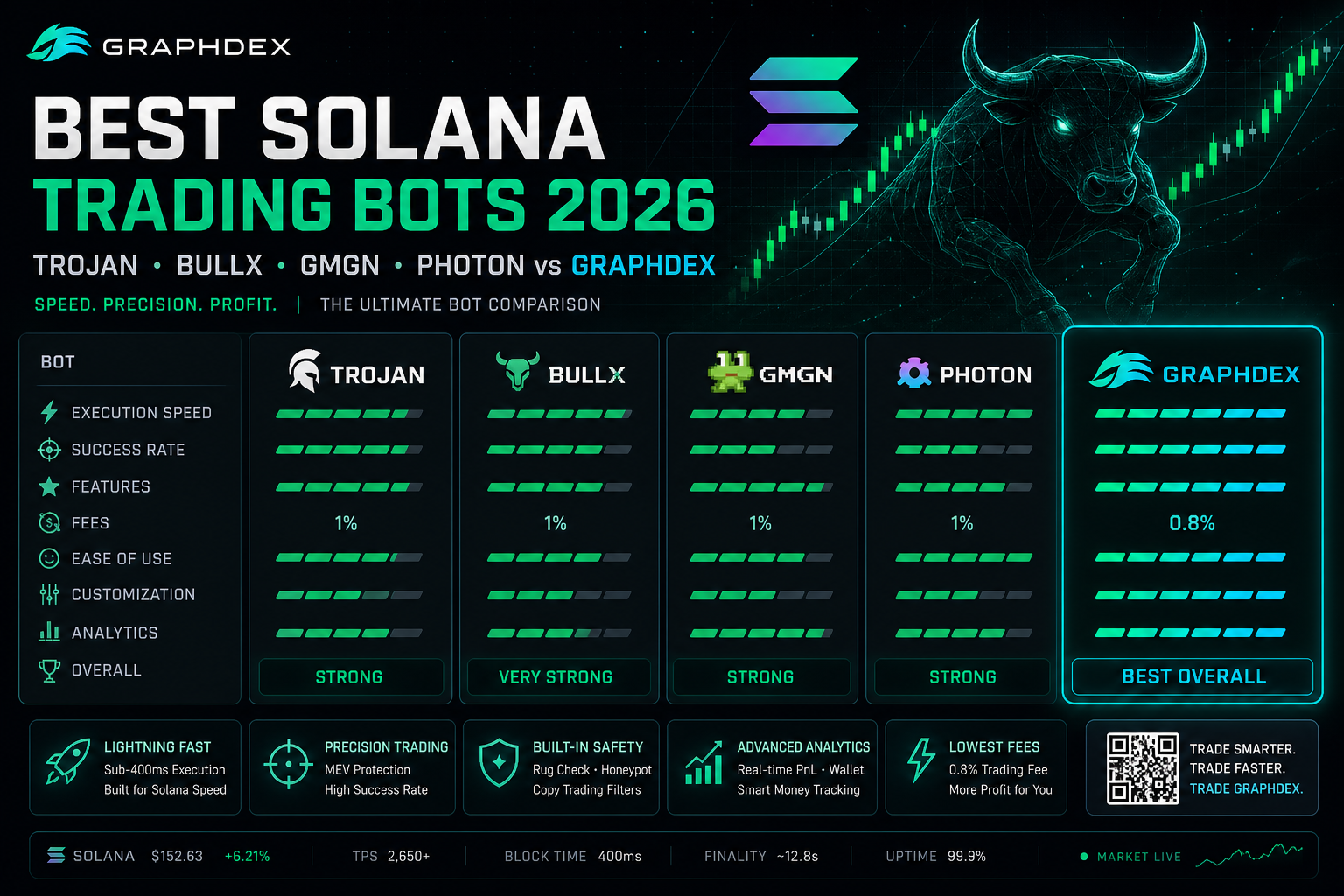 Best Solana trading bots 2026 — Trojan BullX GMGN Photon vs GraphDex comparison