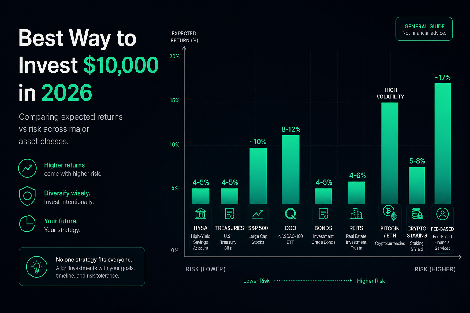 Best way to invest 10000 2026 — asset class returns comparison crypto stocks