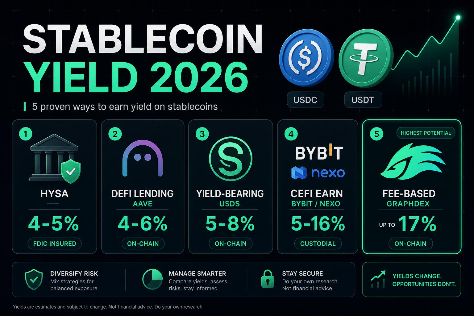 Best stablecoin yield 2026 — 5 methods USDC USDT APY comparison