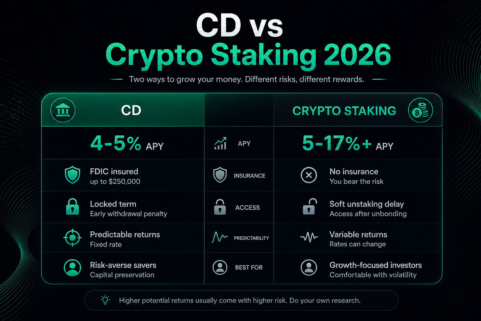 CD vs crypto staking 2026 — APY FDIC insurance lockup comparison
