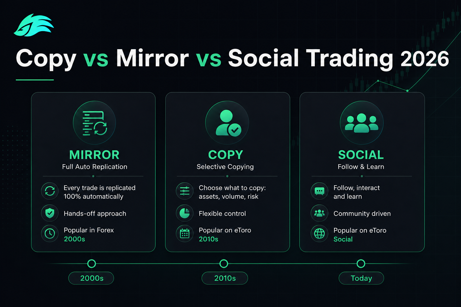 Copy vs mirror vs social trading 2026 — three approaches defined