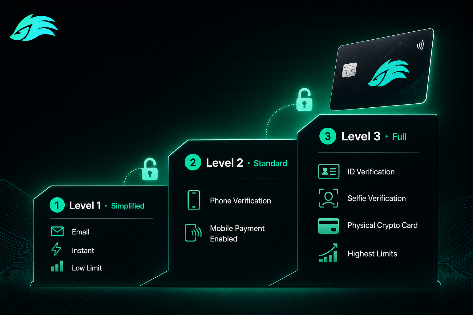 Crypto card KYC levels 2026 — Level 1 2 3 tiered verification explained