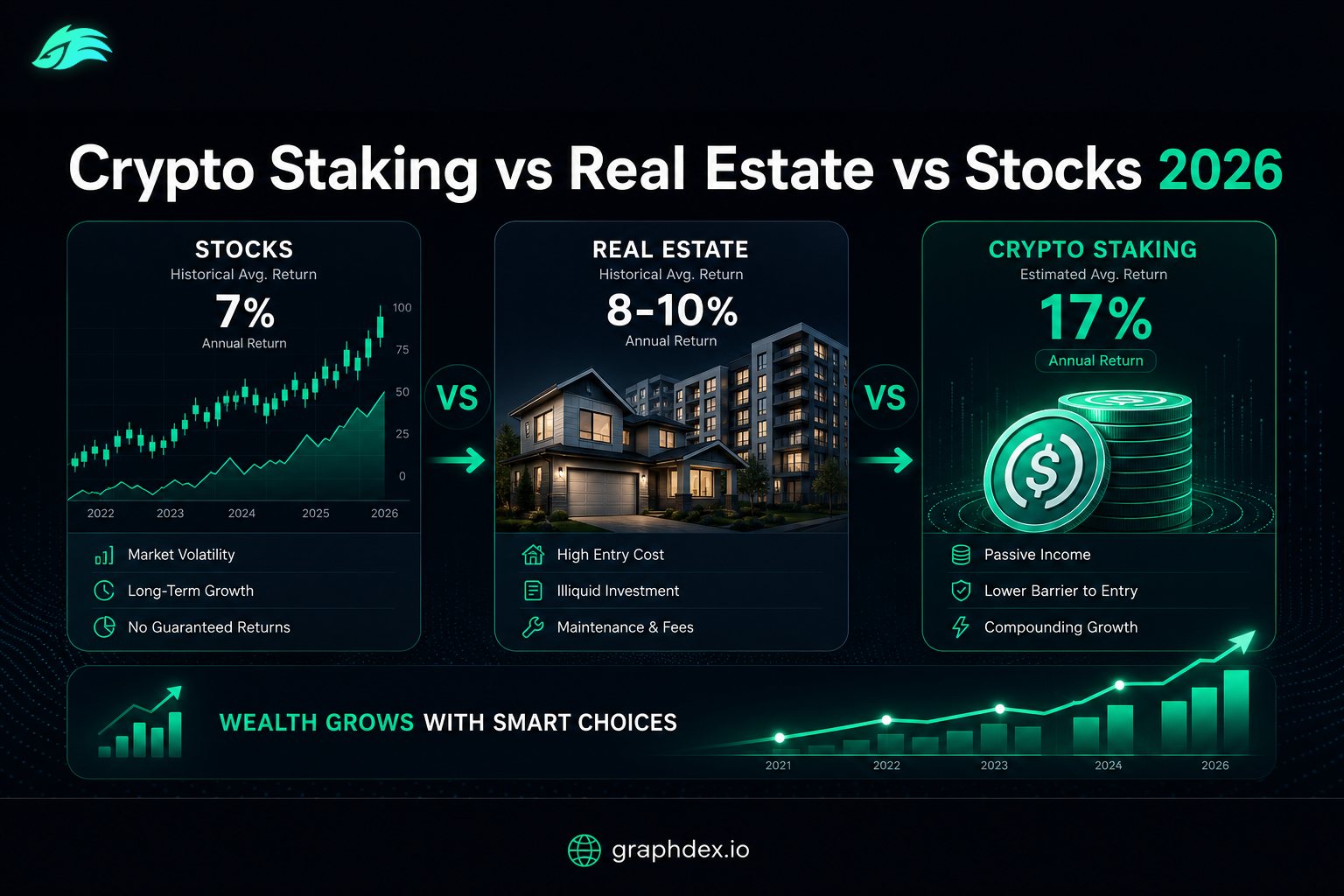 Crypto staking vs real estate vs stocks 2026 — returns risk comparison