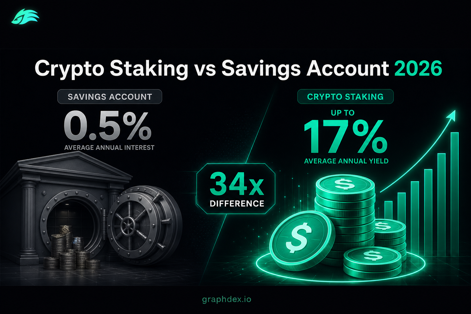Crypto staking vs savings account 2026 — 17% vs 0.5% yield comparison