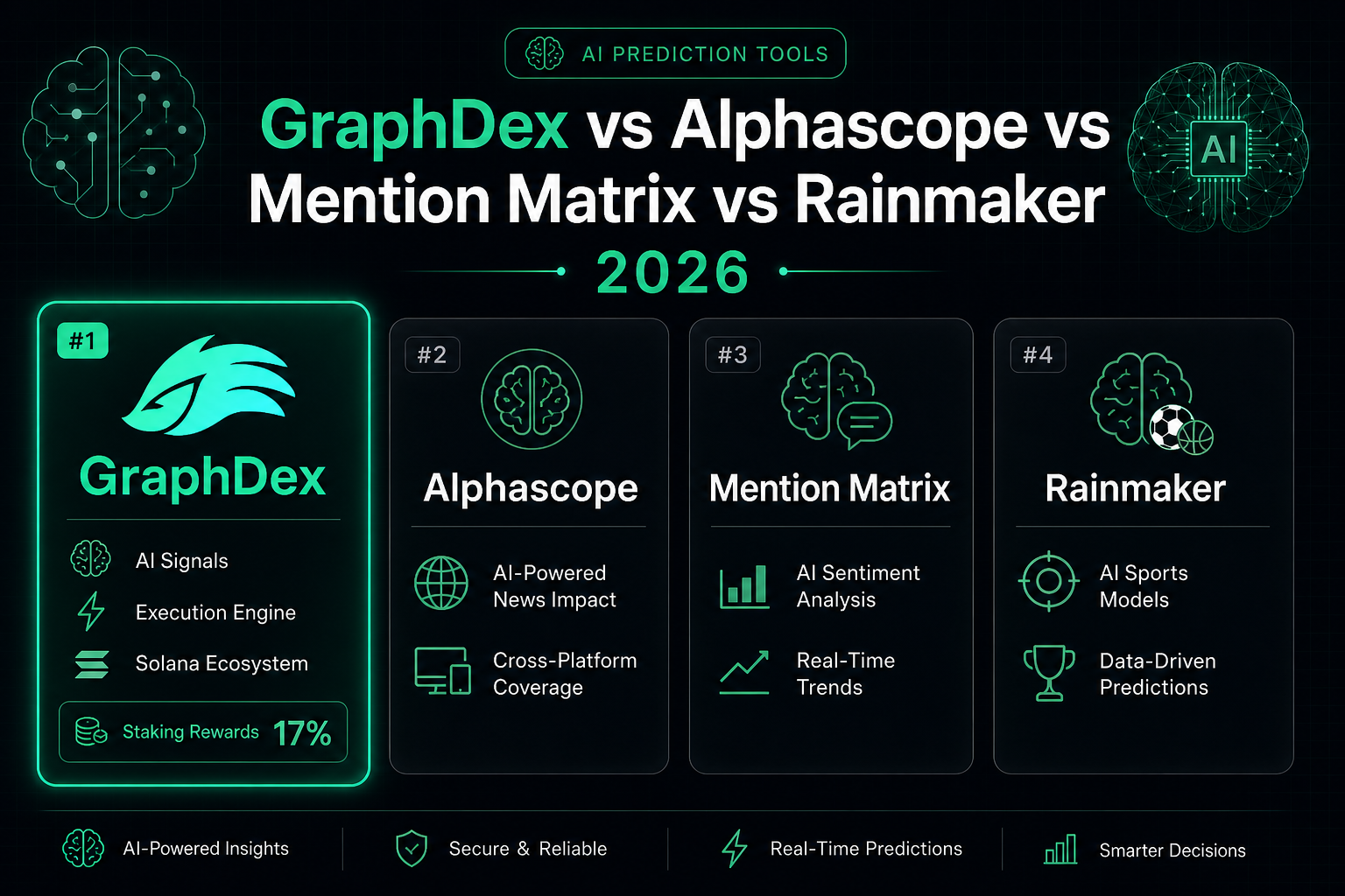 GraphDex vs Alphascope vs Mention Matrix vs Rainmaker 2026 — AI prediction tools