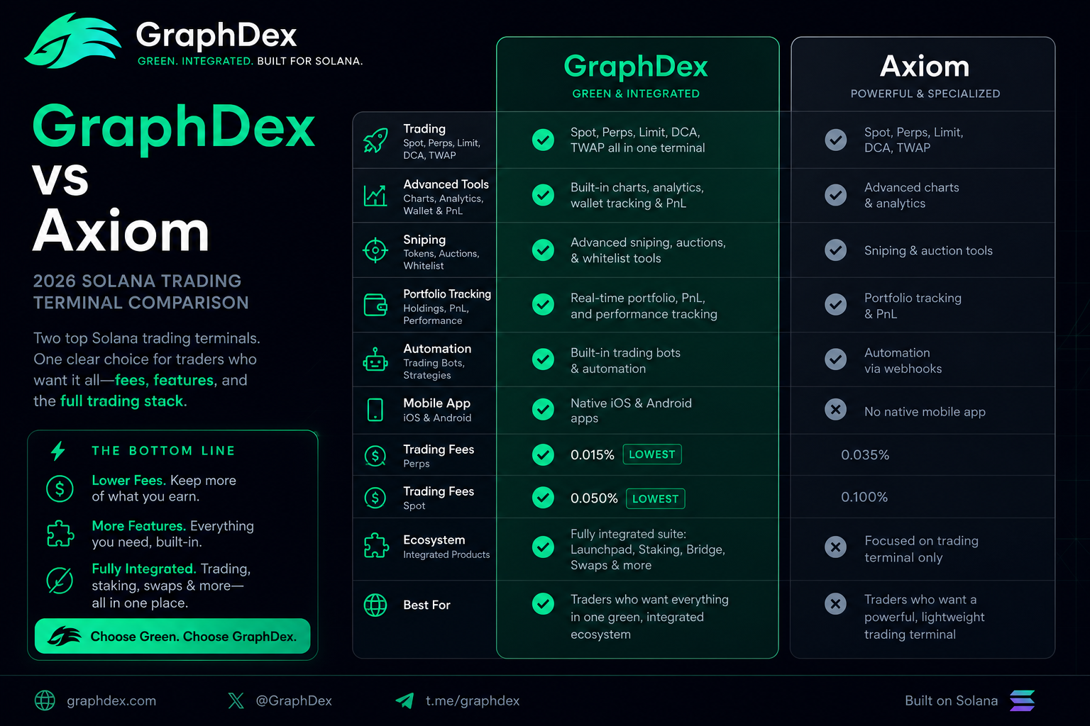 GraphDex vs Axiom 2026 — Solana trading terminal comparison features fees