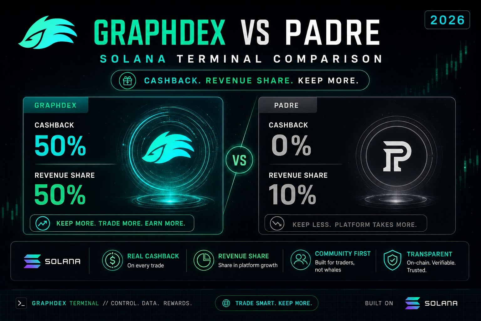 GraphDex vs Padre 2026 — Solana trading terminal comparison cashback features