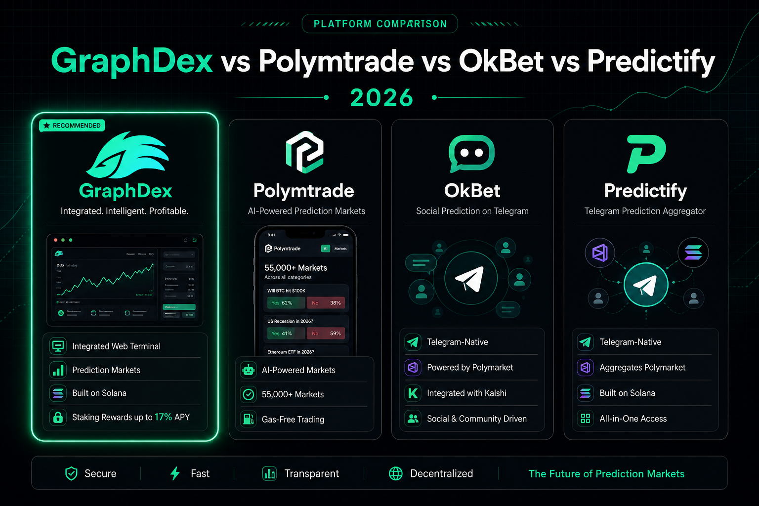 GraphDex vs Polymtrade vs OkBet vs Predictify 2026 — prediction terminals compared