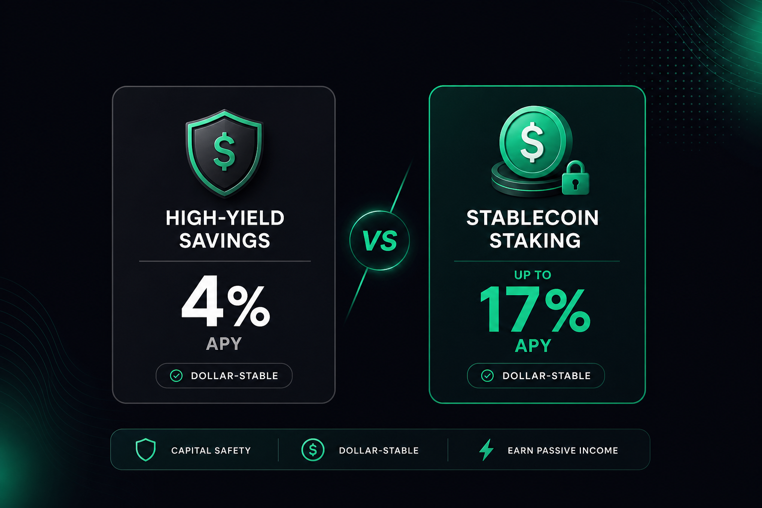 High-yield savings vs stablecoin staking 2026 — 4% vs 17% comparison