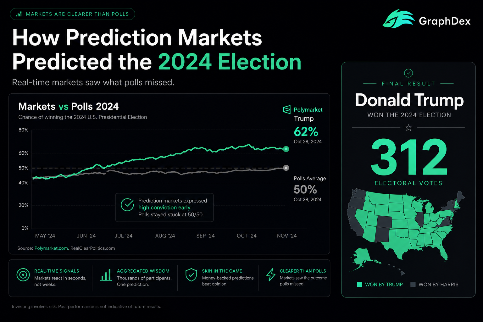 Polymarket vs polls 2024 election — prediction markets accuracy Trump 312 EV