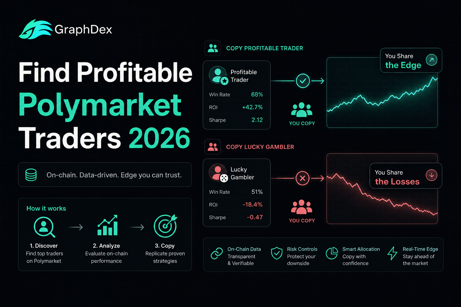 Choose Polymarket traders copy 2026 — selection determines outcome