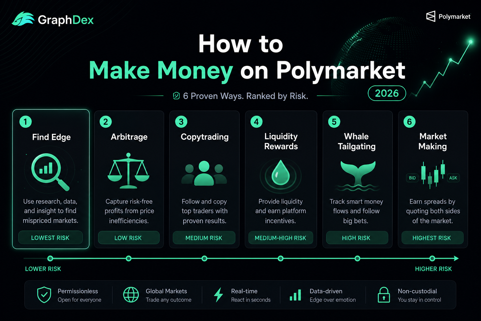 How to make money on Polymarket 2026 — 6 proven strategies edge arbitrage copytrading
