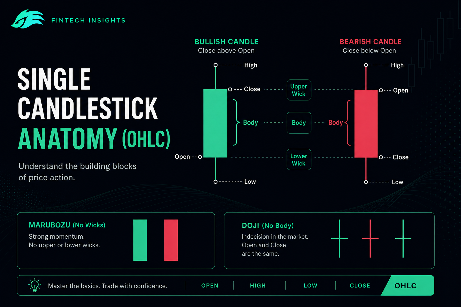 Candlestick anatomy 2026 — OHLC body wicks crypto trading