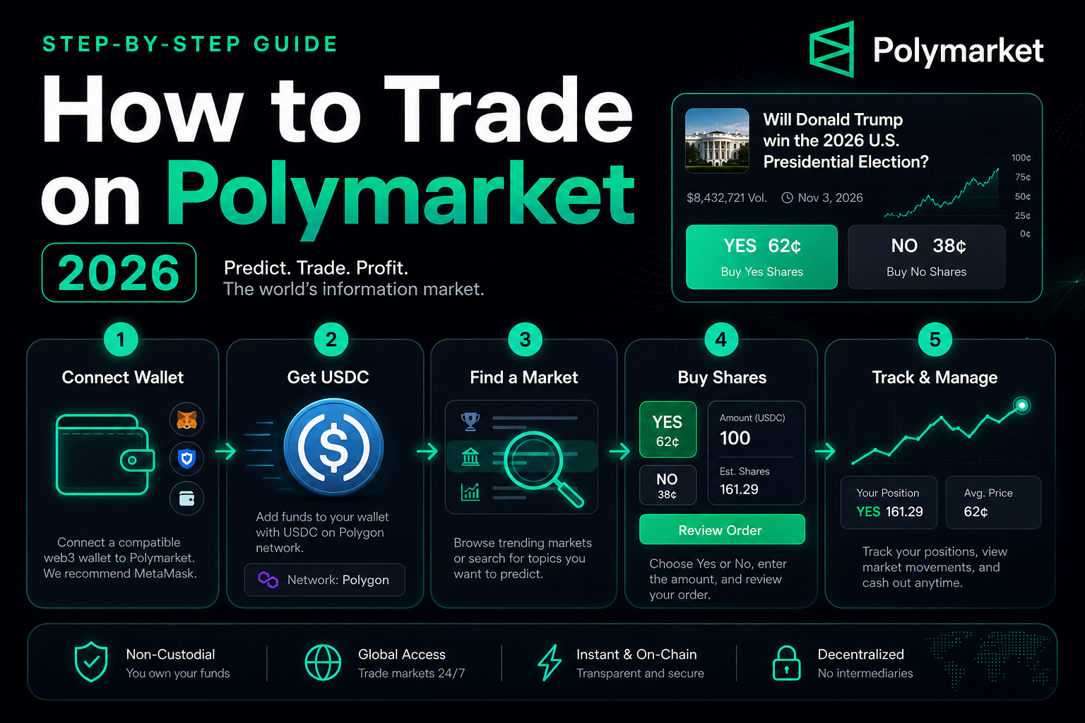 How to Trade on Polymarket in 2026: Complete Step-by-Step Guide