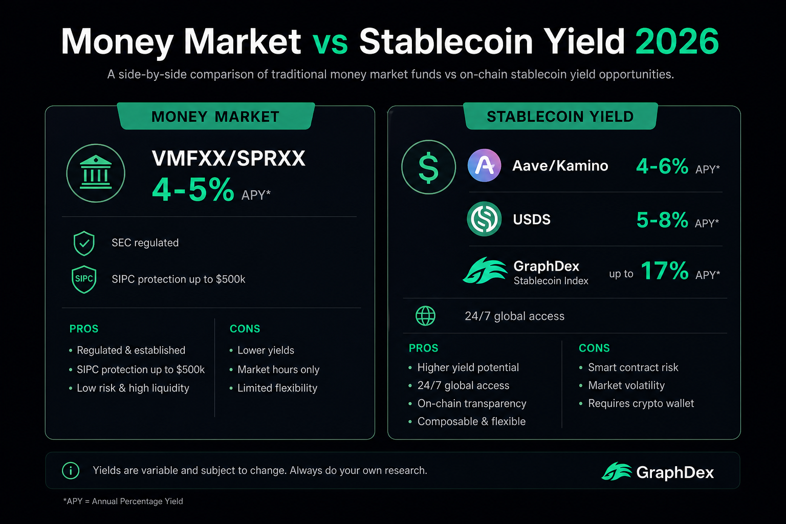 Money market vs stablecoin yield 2026 — comparison APY regulation access