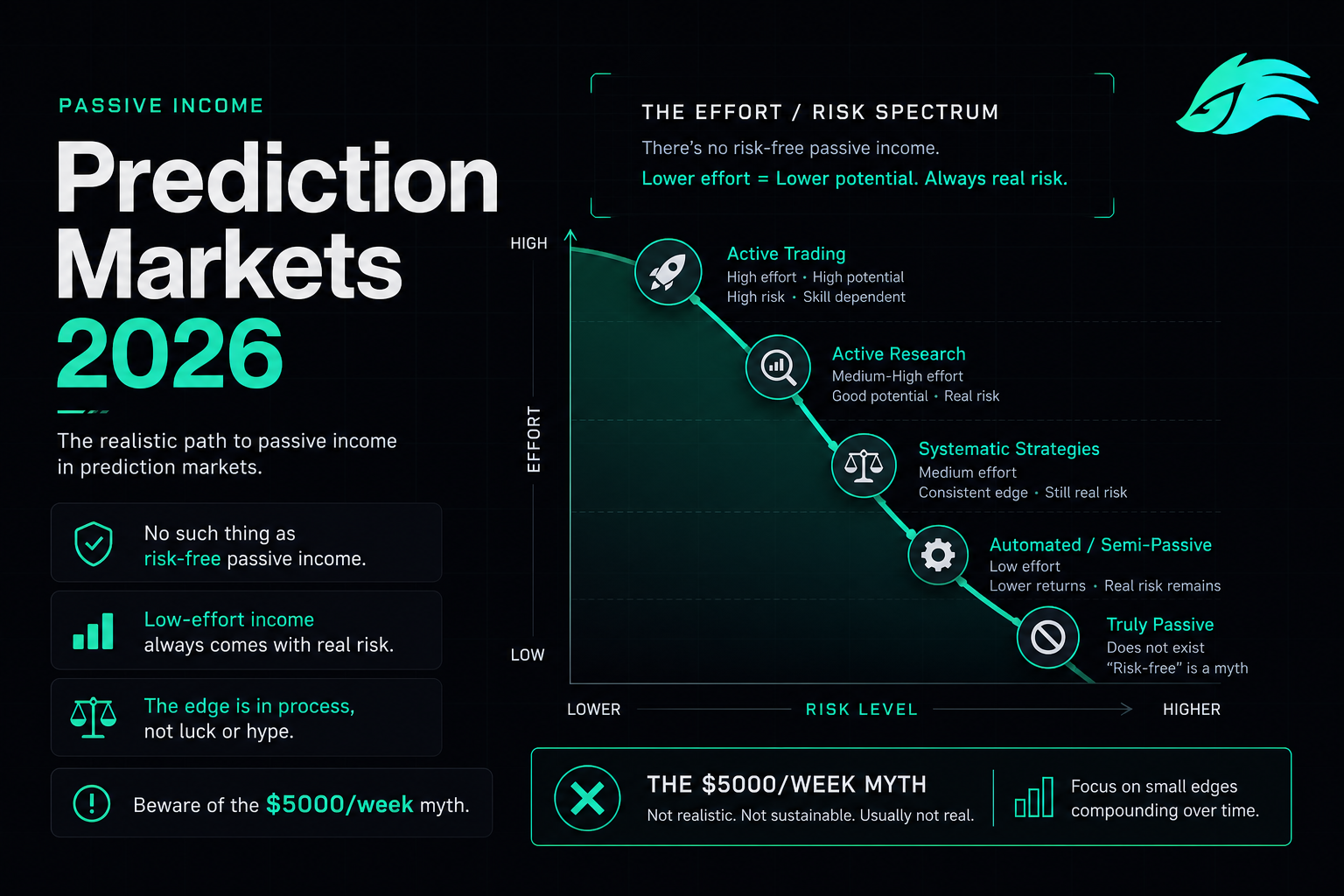 Passive income prediction markets 2026 — effort risk spectrum reality