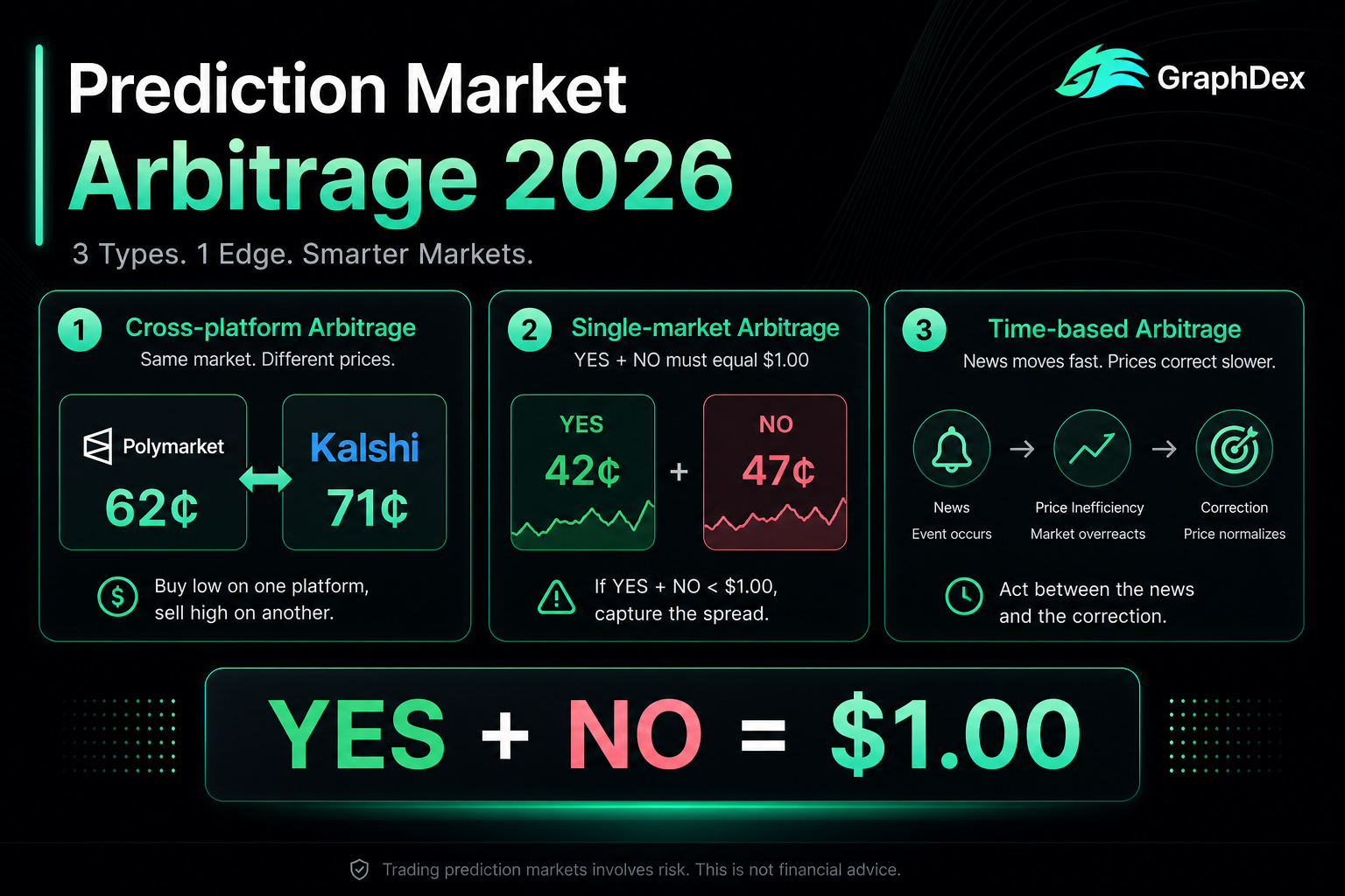Prediction market arbitrage 2026 — cross-platform single-market time-based types