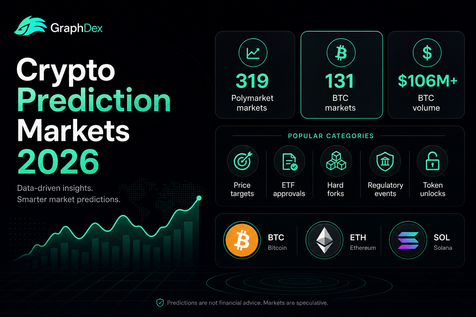 Crypto prediction markets 2026 — Polymarket 319 markets Bitcoin Ethereum Solana