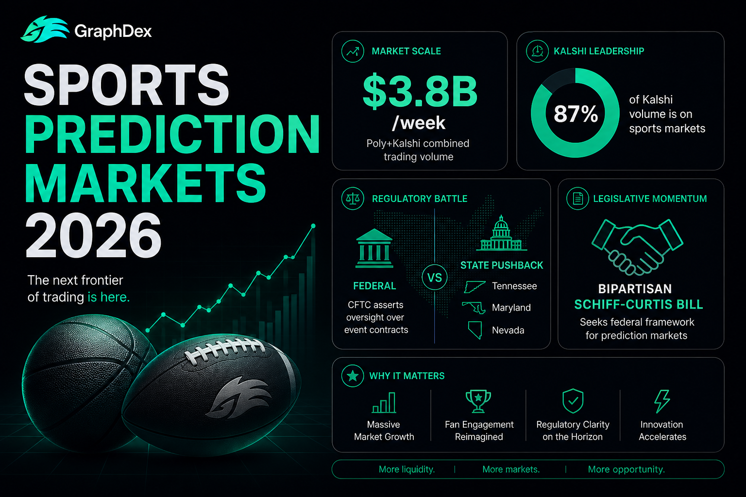 Sports prediction markets 2026 — Polymarket Kalshi volume regulation bill