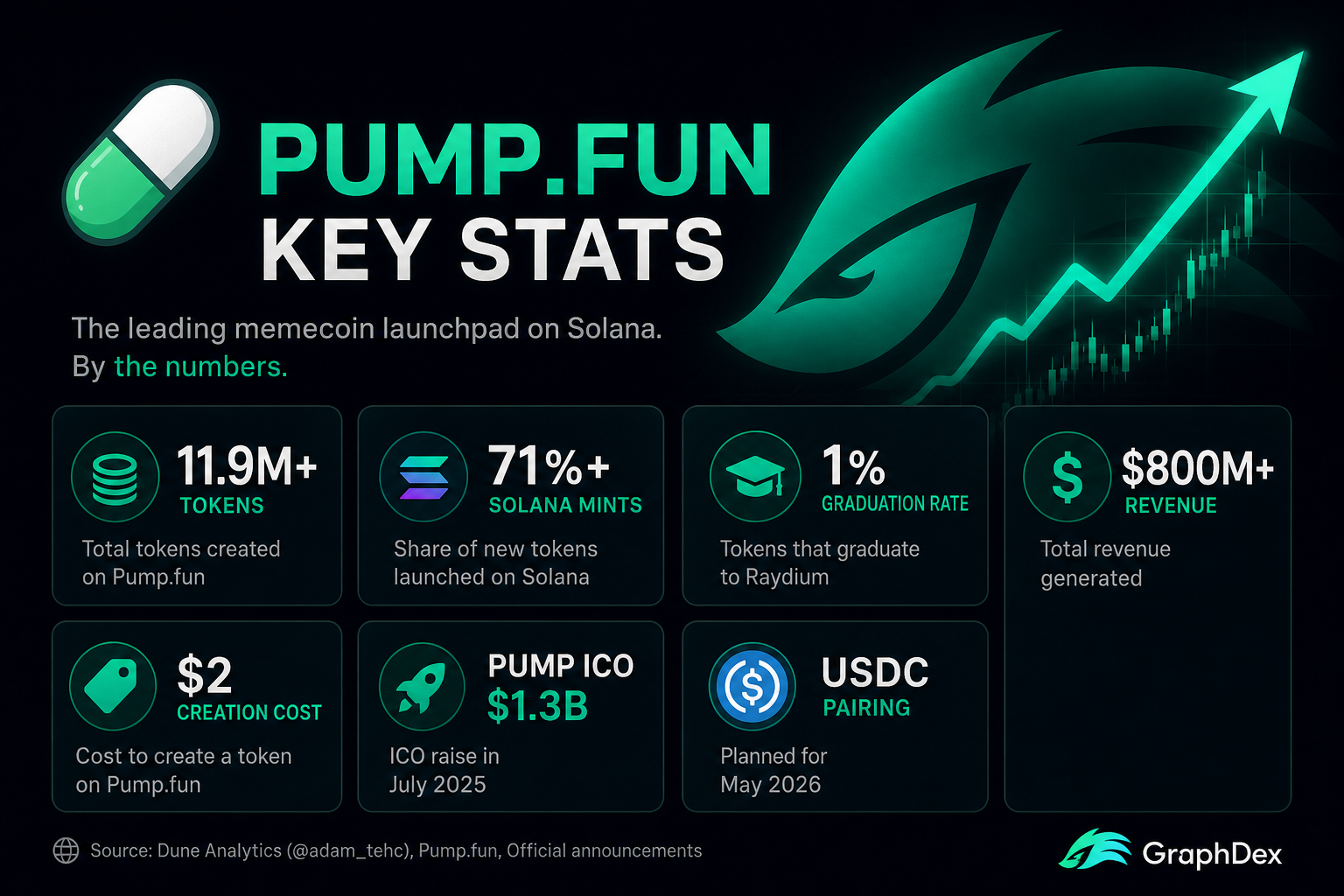 Pump.fun statistics 2026 — launches graduation rate Solana mints