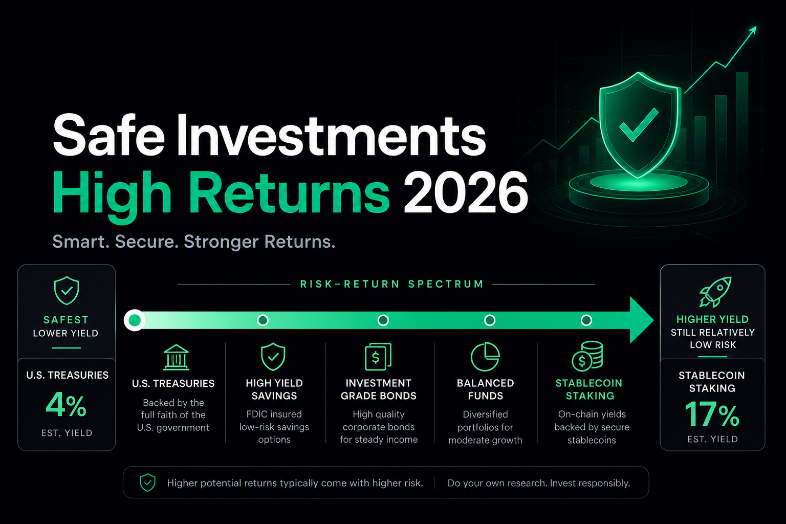 Safe investments with high returns 2026 — risk return spectrum ranked