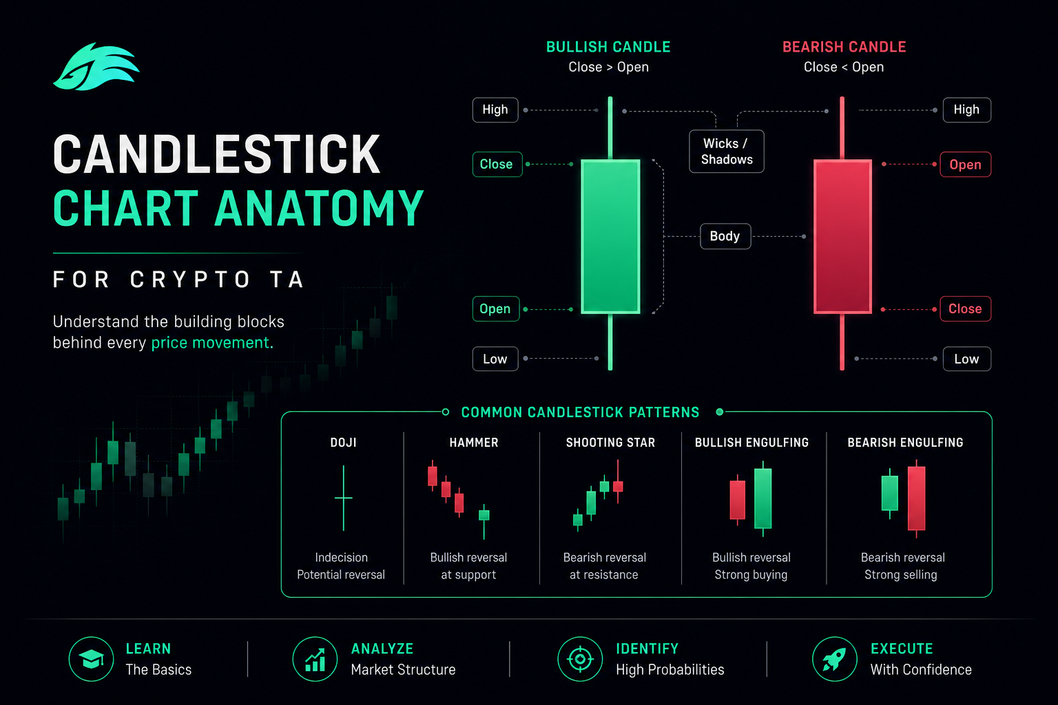 Candlestick chart anatomy 2026 — crypto trading TA basics patterns