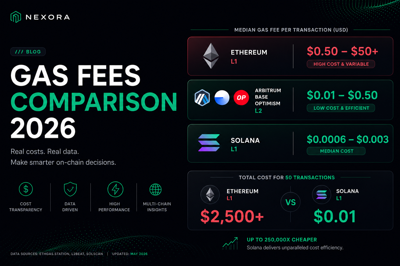 Gas fees comparison Ethereum Solana L2 2026 — transaction costs explained