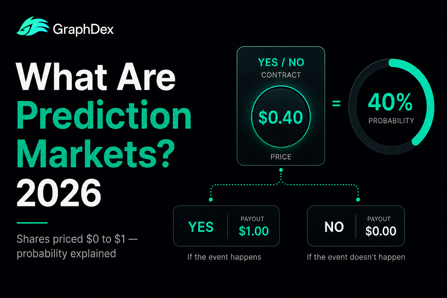 What Are Prediction Markets? The Complete Beginner's Guide for 2026