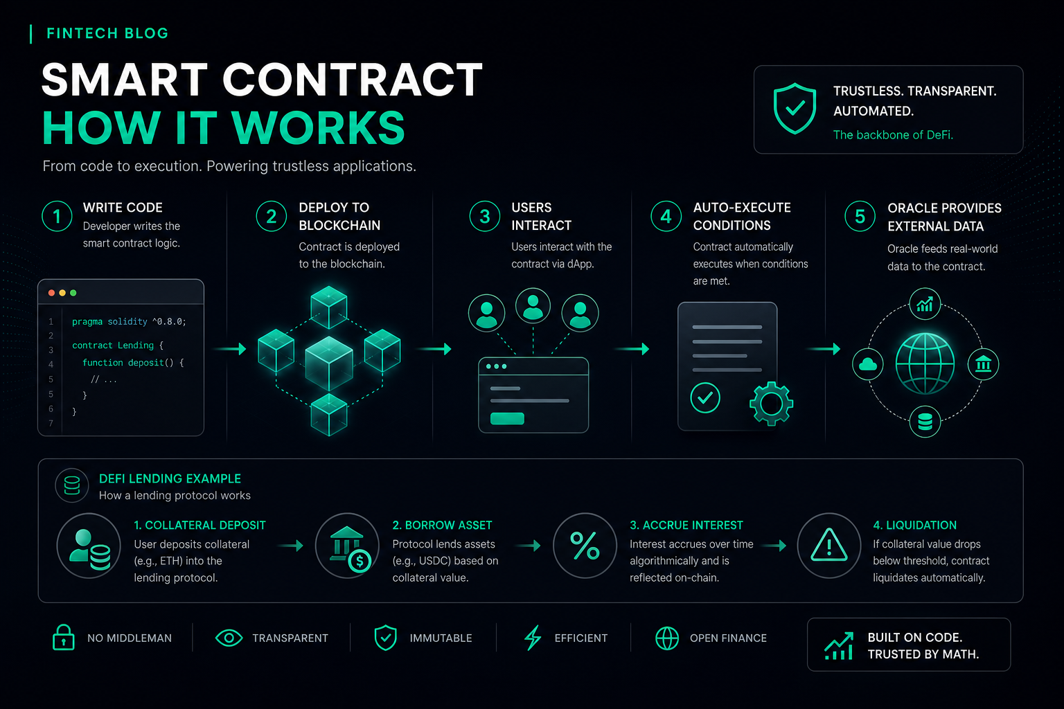 What are smart contracts 2026 — how they work blockchain deployment execution