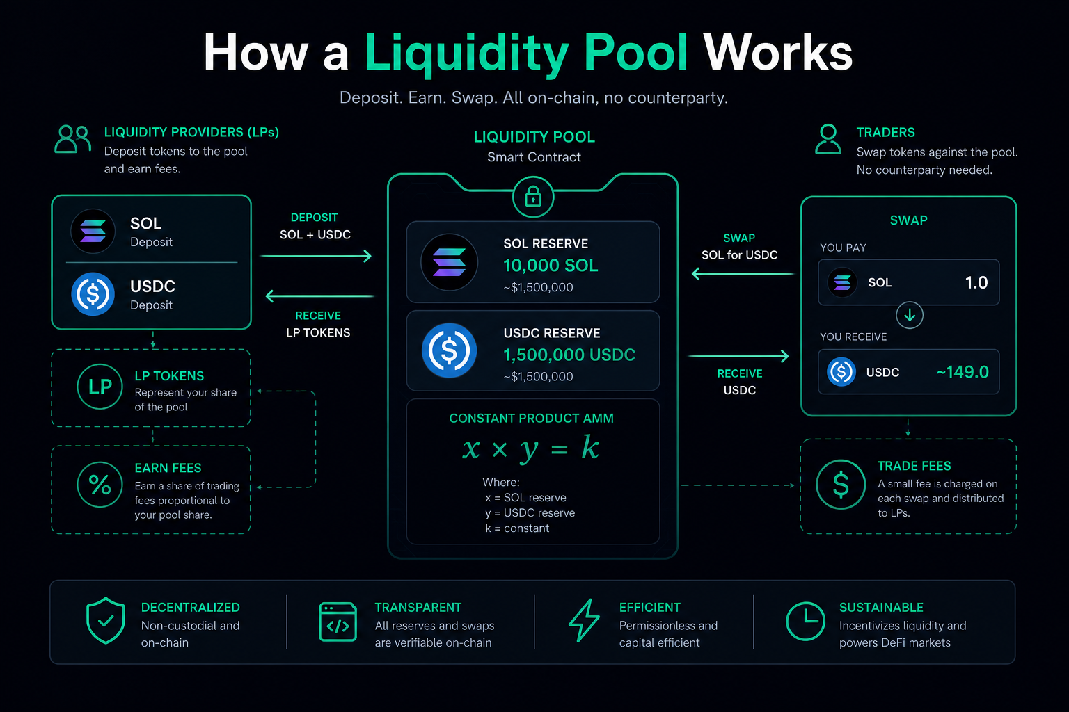What is a liquidity pool crypto 2026 — how it works AMM liquidity providers diagram