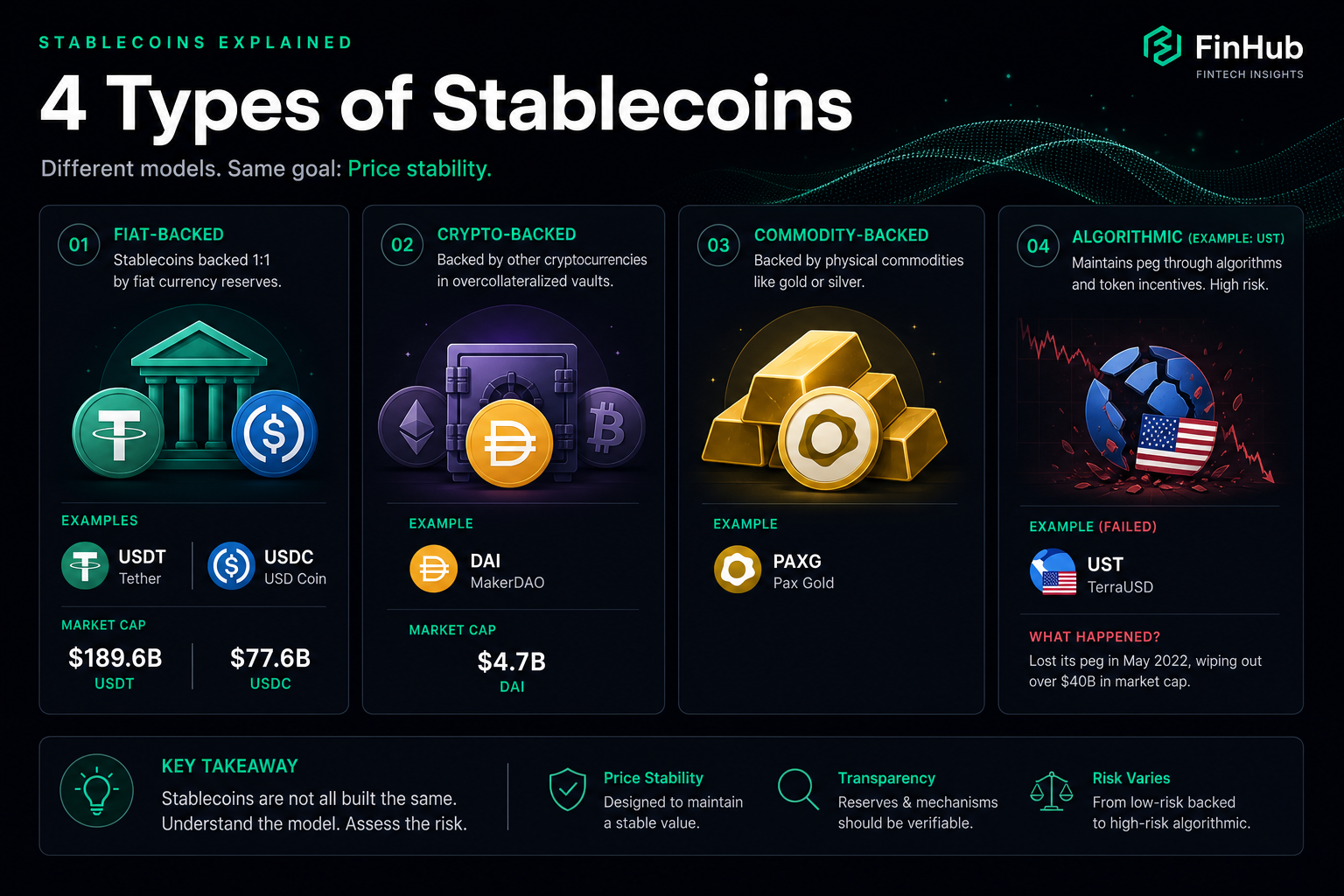 What is a stablecoin 2026 types USDT USDC DAI explained market cap