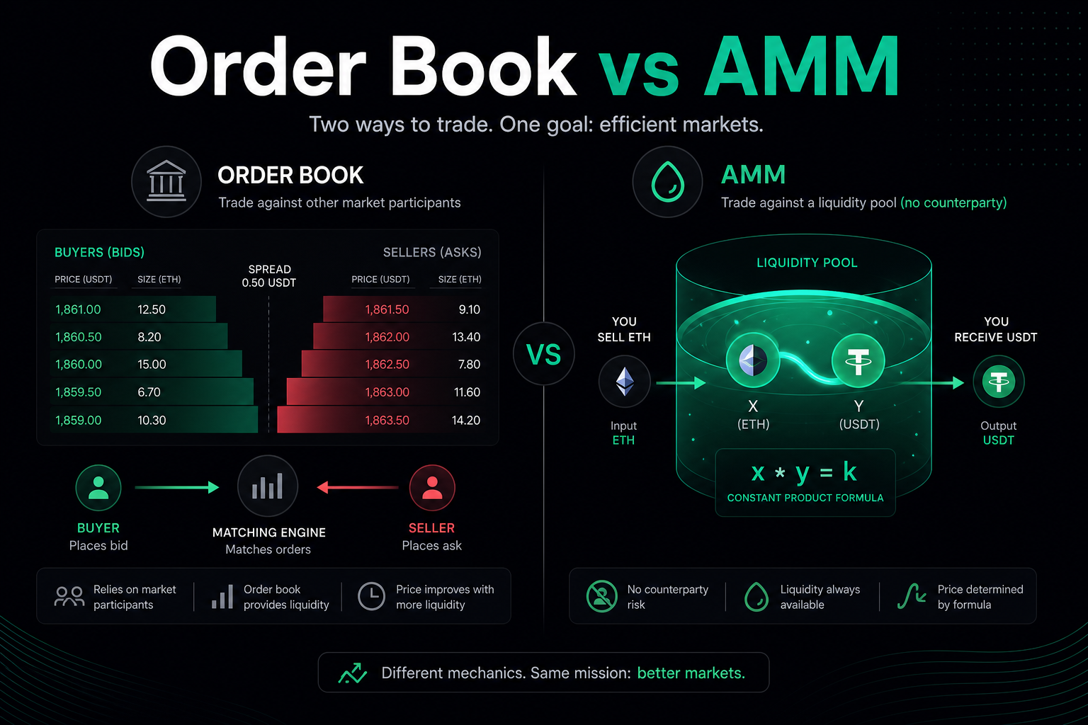 What is automated market maker AMM 2026 — order book vs AMM comparison