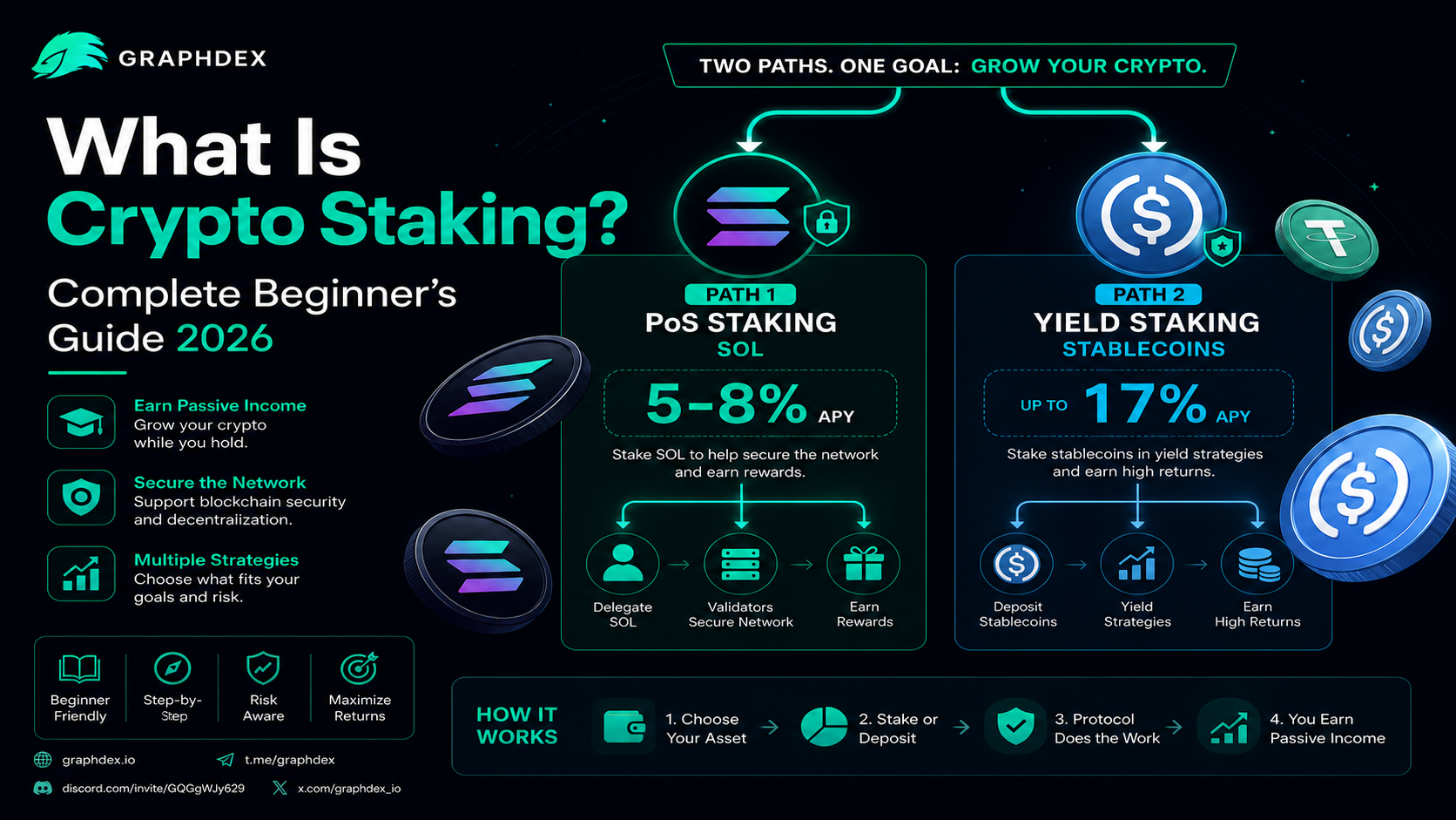 What is crypto staking — complete beginner guide 2026