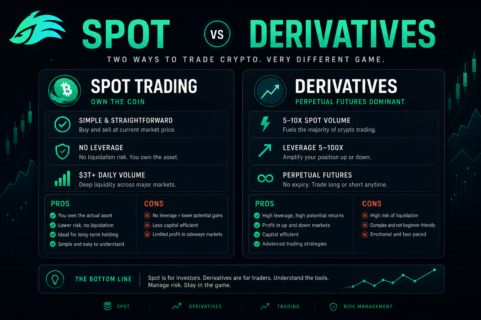 What is crypto trading 2026 — spot vs derivatives futures perpetual comparison