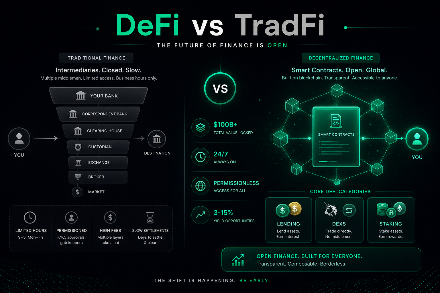 What is DeFi 2026 — decentralized finance vs traditional finance comparison
