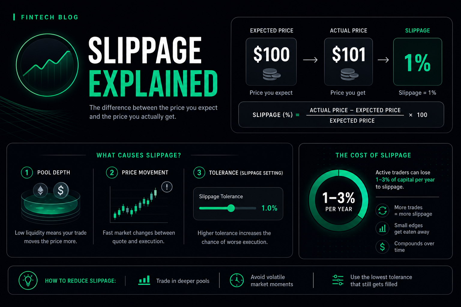 What is slippage crypto trading 2026 — expected vs actual price explained