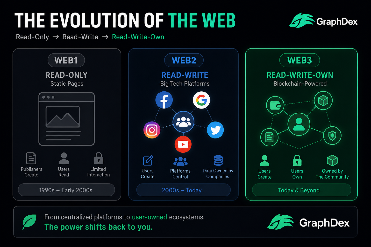 Web1 vs Web2 vs Web3 comparison 2026 — internet evolution explained