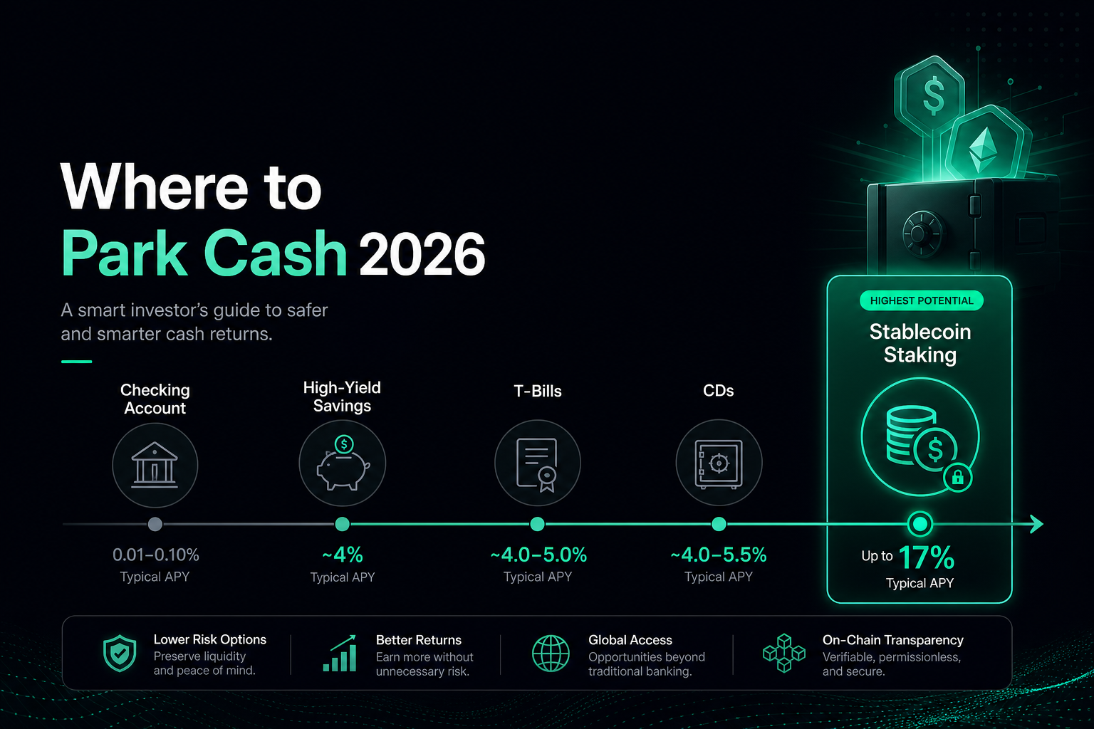 Where to park cash 2026 — savings T-bills CDs stablecoin staking