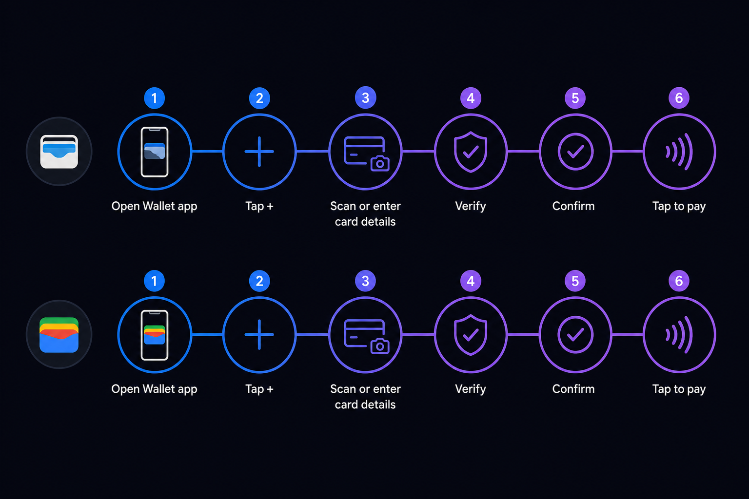 How to add crypto card mobile pay 2026 — steps Apple Google Wallet